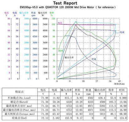 Контроллер BLDC VOTOL EM100SP V5.0 72V 100A для моторов с датчиками Холла, электротранспорта и робототехники