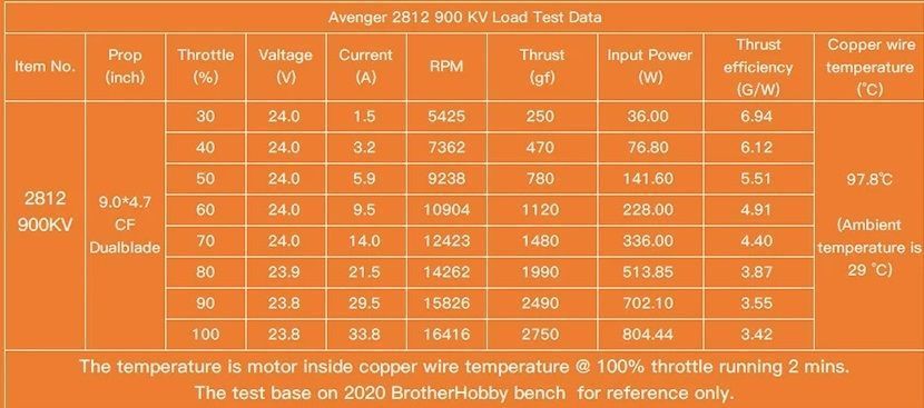 Двигун 900KV 2812 V3 4-6S BrotherHobby Avenger для Long Range 7-8" дронів, промислових платформ, безколекторний