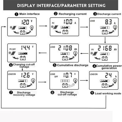 Контролер заряду PWM 30A, 12/24V, MCU, USB/DC, для сонячних панелей, під Li-ion AGM GEL свинцеві АКБ