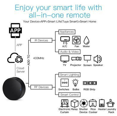 Пульт розумний з WiFi, IR+RF для Tuya Smart Life, універсальний