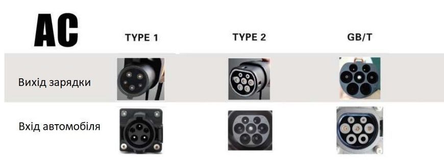 Зарядка електромобіля Feyree 220V to Type2 EU, 7KW 32A, кабель 5м, з сумкою, WiFi/APP керування